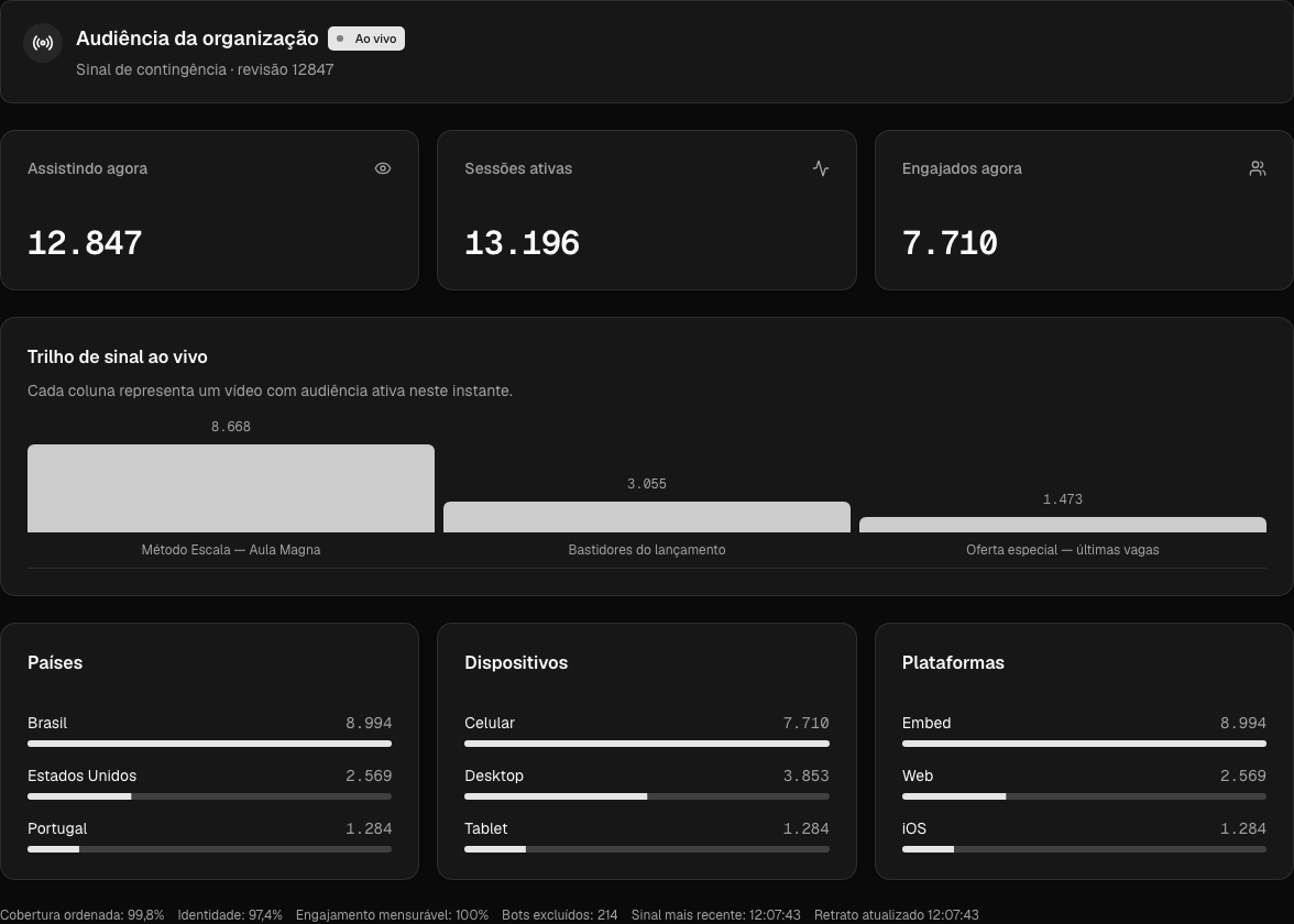 Panel de Insights en vivo en un escenario demostrativo con 12.847 personas, 13.196 sesiones y tres videos activos