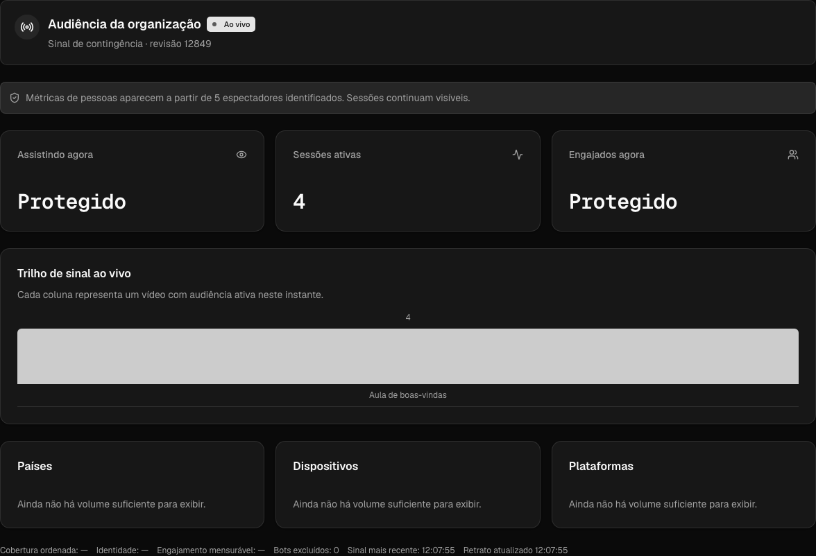 Panel demostrativo con cuatro sesiones activas y métricas de personas protegidas por tratarse de una audiencia pequeña